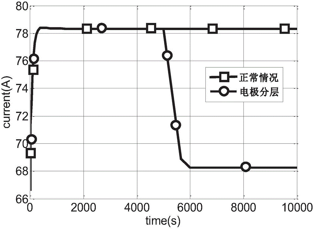 Solid oxide fuel cell stack fault diagnosis method and system