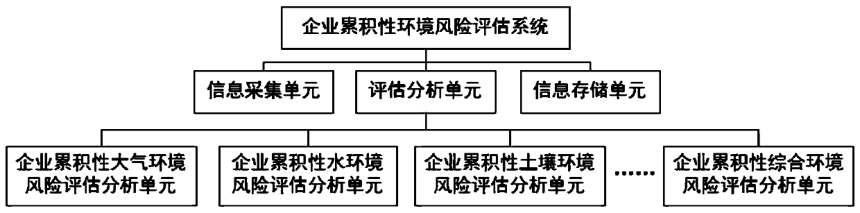 Enterprise cumulative environmental risk assessment system and method based on environmental risk system