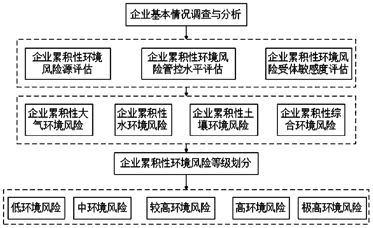 Enterprise cumulative environmental risk assessment system and method based on environmental risk system