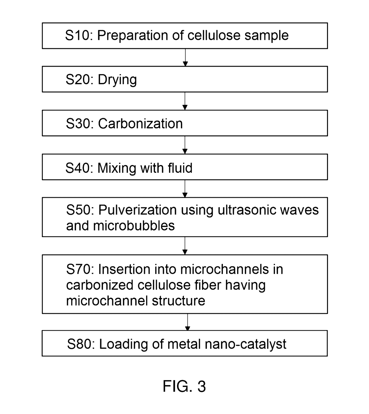 Method of preparing minute carbonized cellulose and method of preparing catalyst support using the same