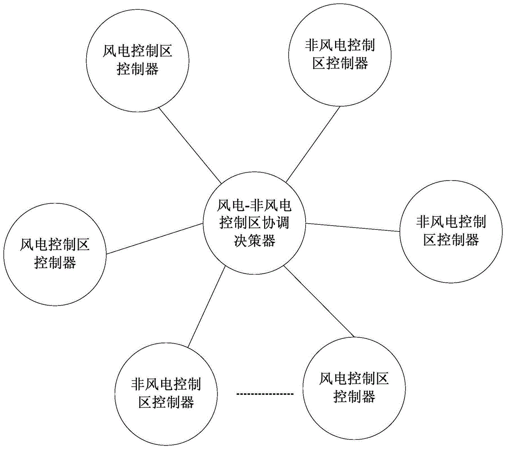 Distributed AGC control method for interconnected power grid after wind power centralized access