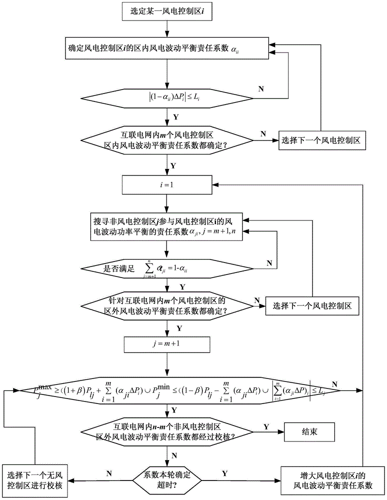 Distributed AGC control method for interconnected power grid after wind power centralized access