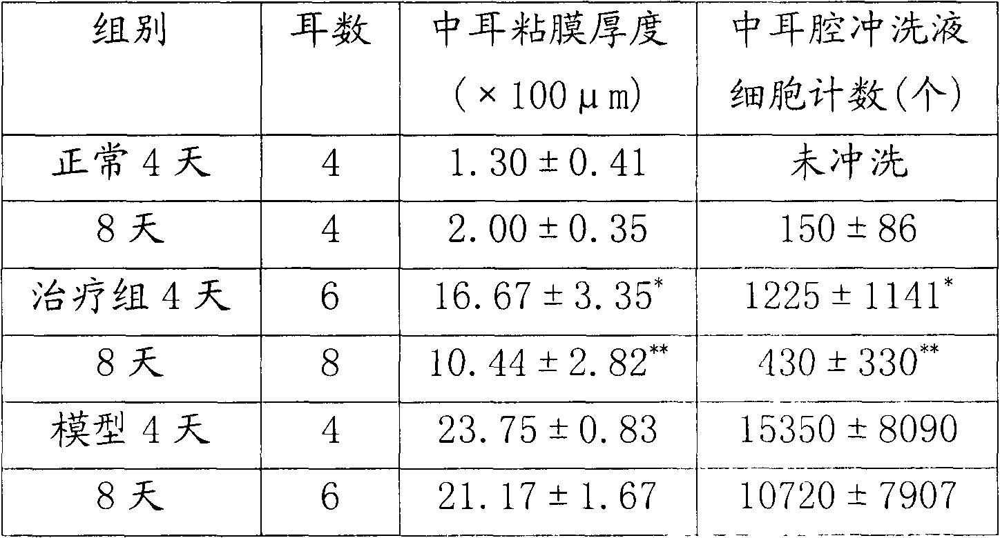 Traditional Chinese medicine for treating children chronic otitis media with effusion, as well as preparation method and application thereof