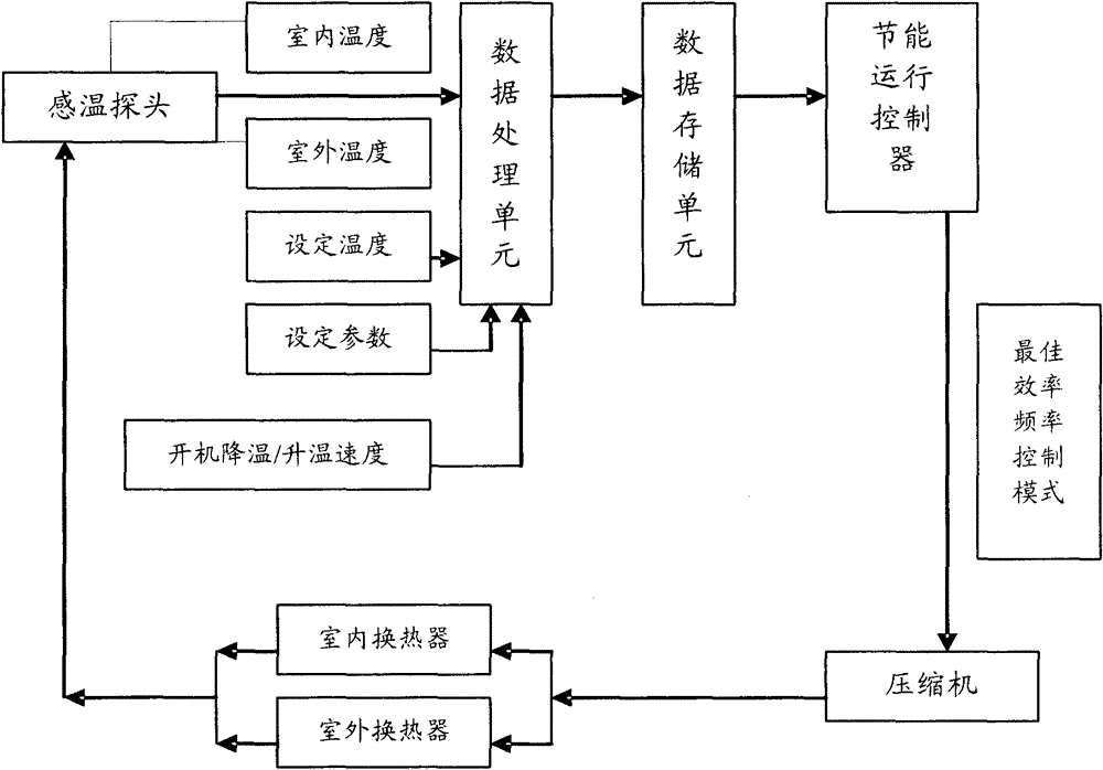 Air conditioner as well as control method and device thereof