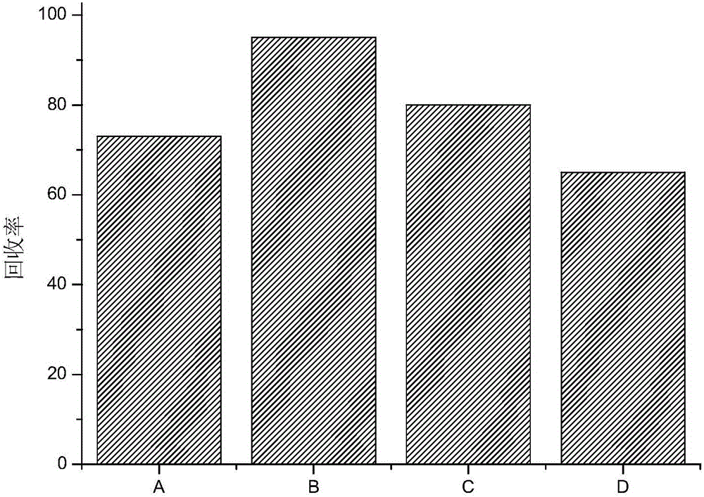 Method for quickly detecting aflatoxin B1 content in traditional Chinese medicinal materials