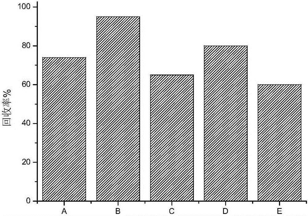 Method for quickly detecting aflatoxin B1 content in traditional Chinese medicinal materials