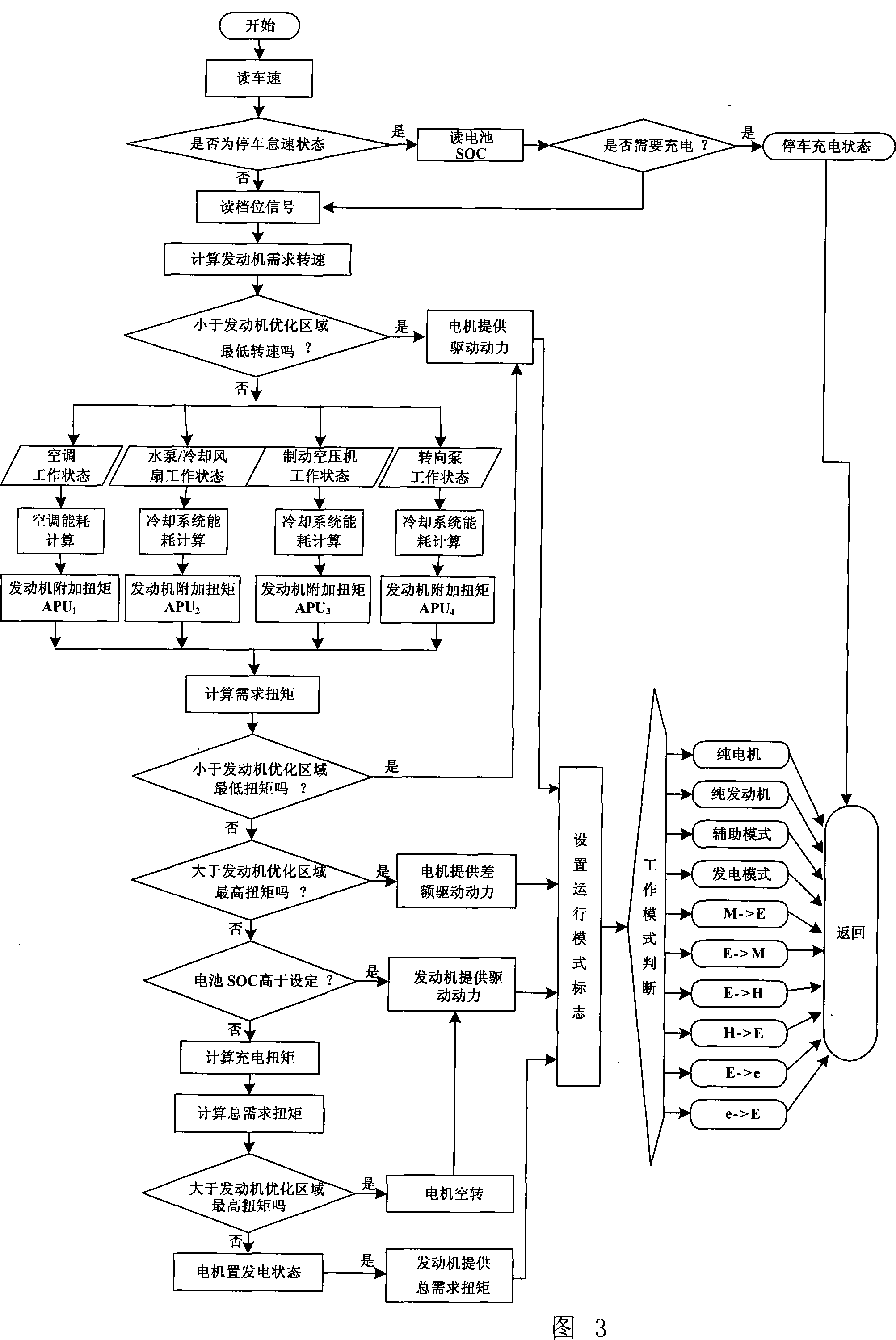 Hybrid power electric car energy managing method based on synthetic energy flow