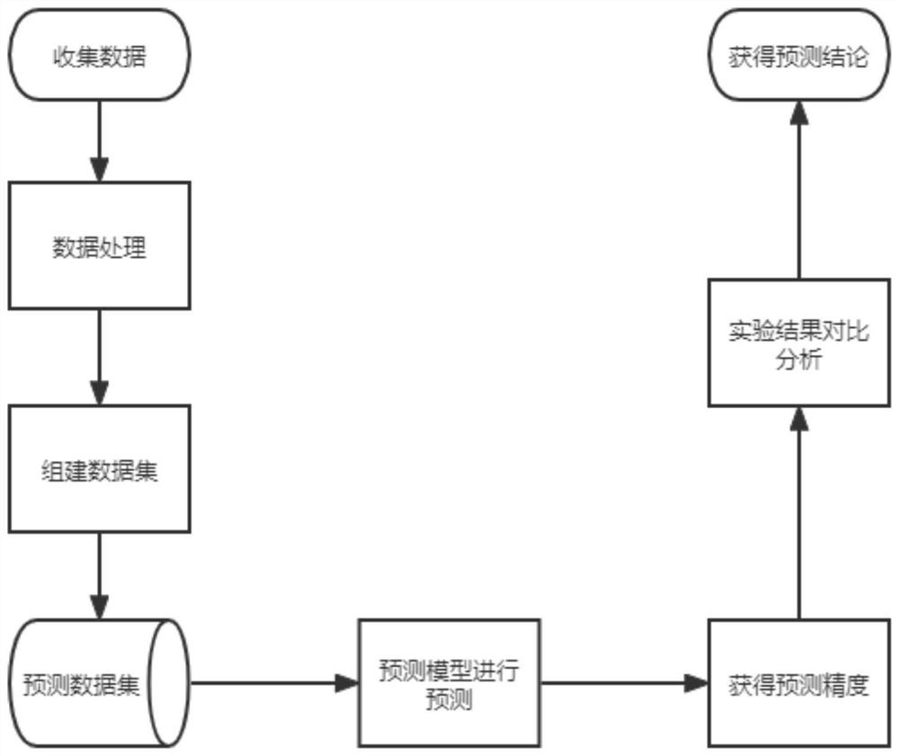 Short-term wind power generation prediction method, device, equipment and storage medium