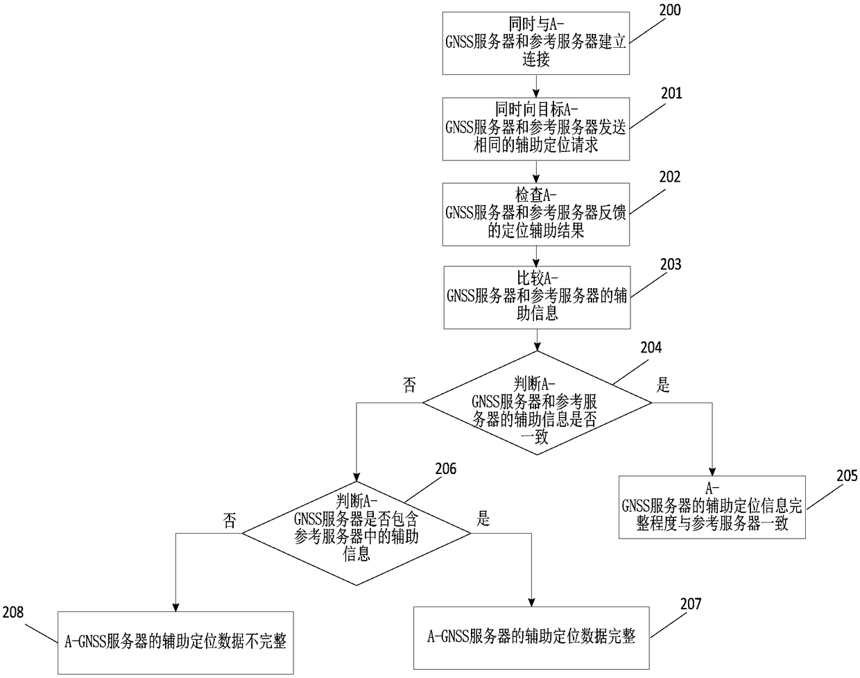 Method for assessing quality of service of A-GNSS server and system thereof