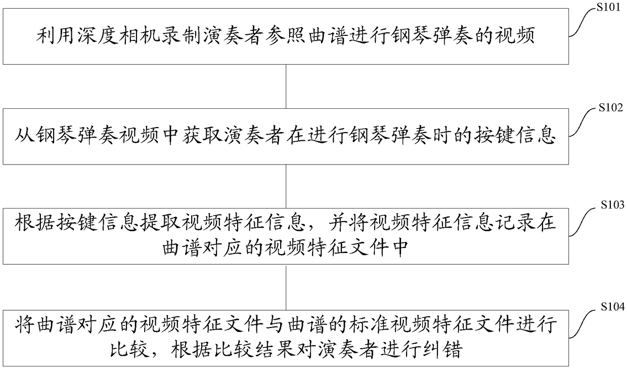 Error correction method and system for piano playing