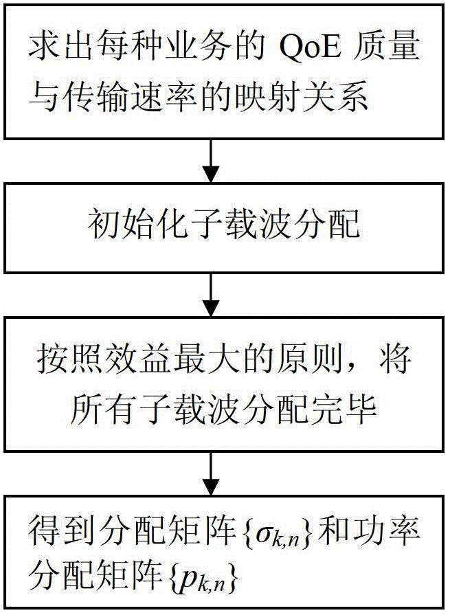 User experience-oriented resource allocation method in multi-user and multi-service system