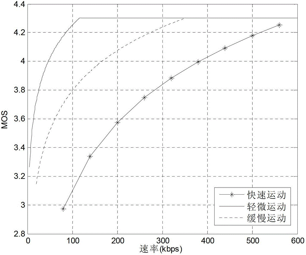 User experience-oriented resource allocation method in multi-user and multi-service system