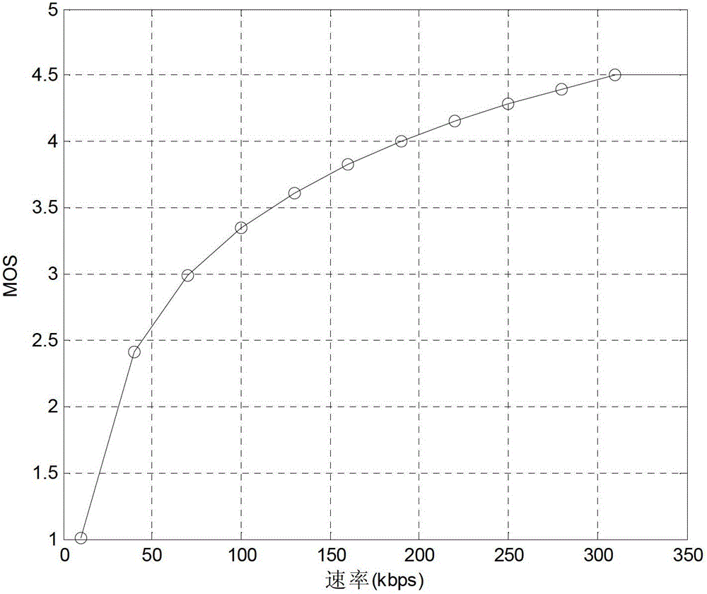 User experience-oriented resource allocation method in multi-user and multi-service system