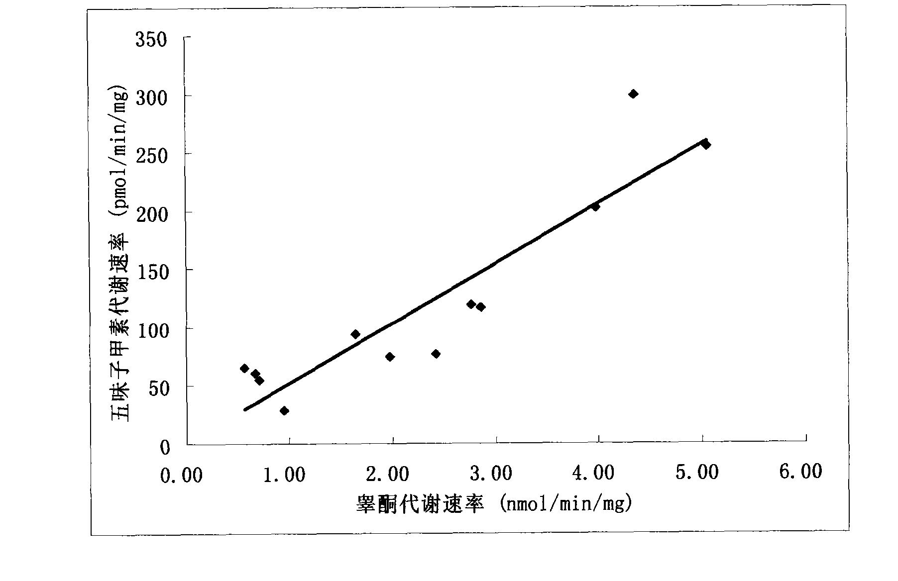 Application of schizandrin A in detection of cytochrome P4503A enzymatic activity and detection method thereof