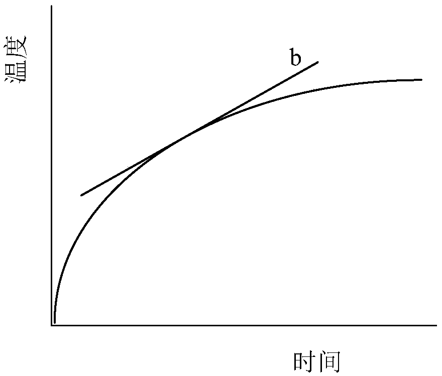 Method and device for predicting temperature