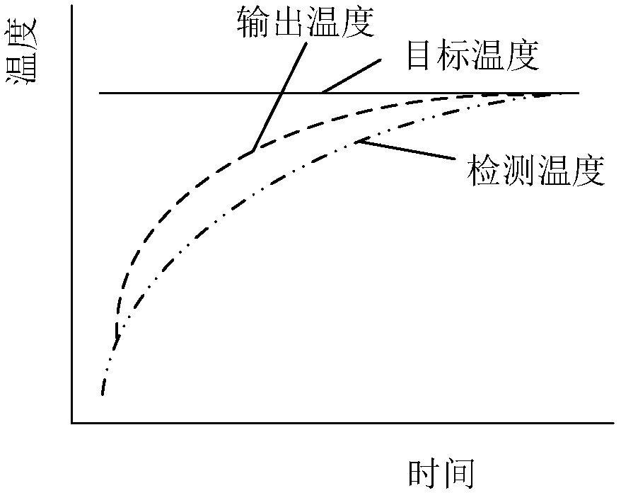 Method and device for predicting temperature