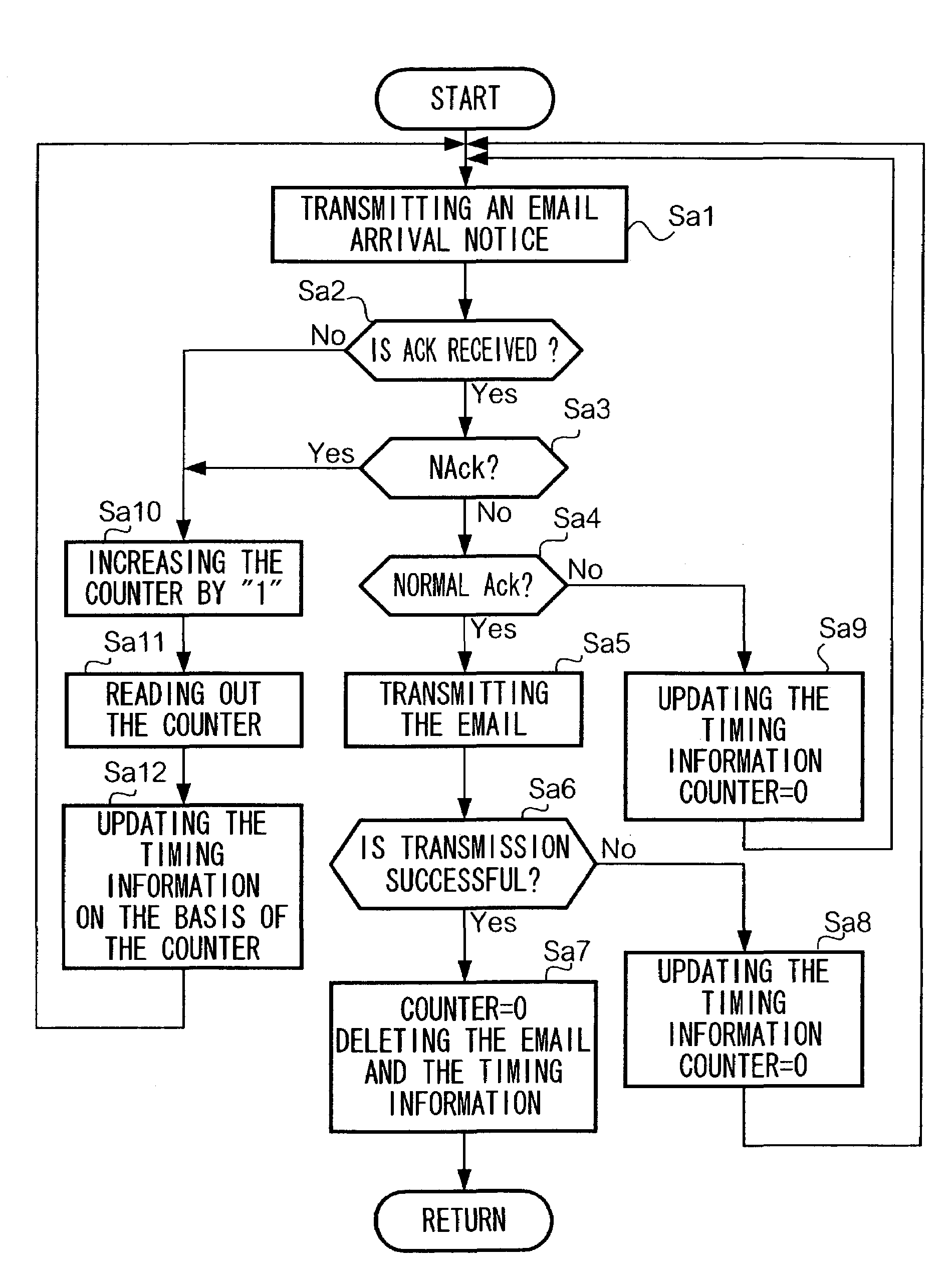 E-mail distribution control method and mail server