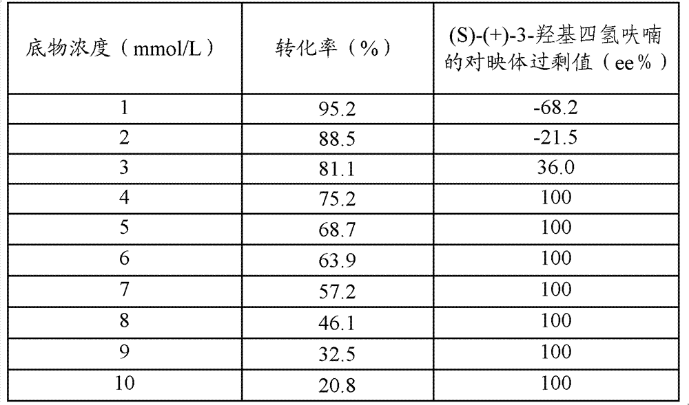 Method for preparing S-(+)-3-hydroxy tetrahydrofuran through microbial conversion