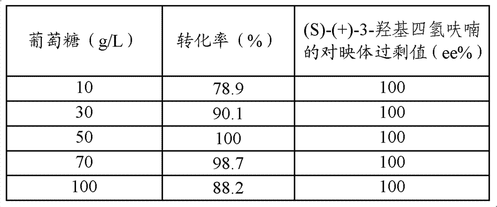 Method for preparing S-(+)-3-hydroxy tetrahydrofuran through microbial conversion