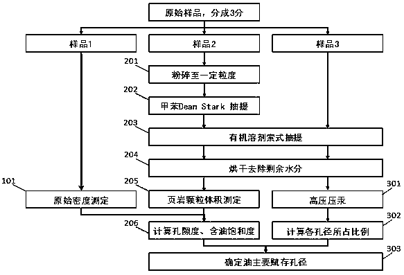 Method for researching main pore size range of shale oil