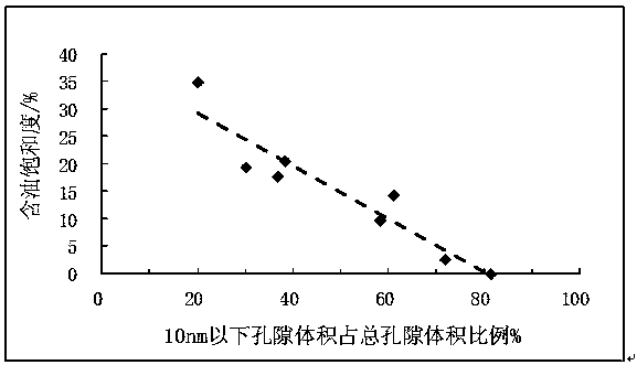 Method for researching main pore size range of shale oil