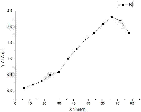 Recombinant strain for producing ALA through fermentation and preparation method thereof