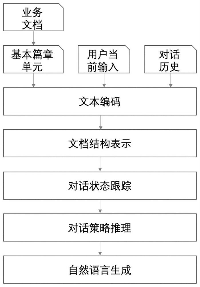 Intelligent customer service construction method driven by business document