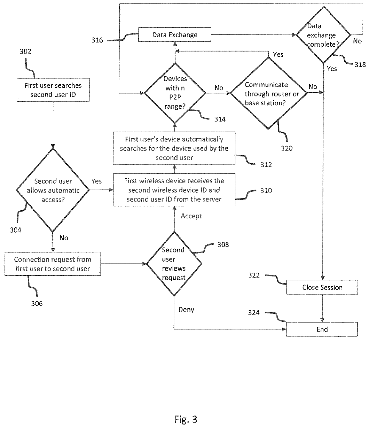 Peer to peer communication system