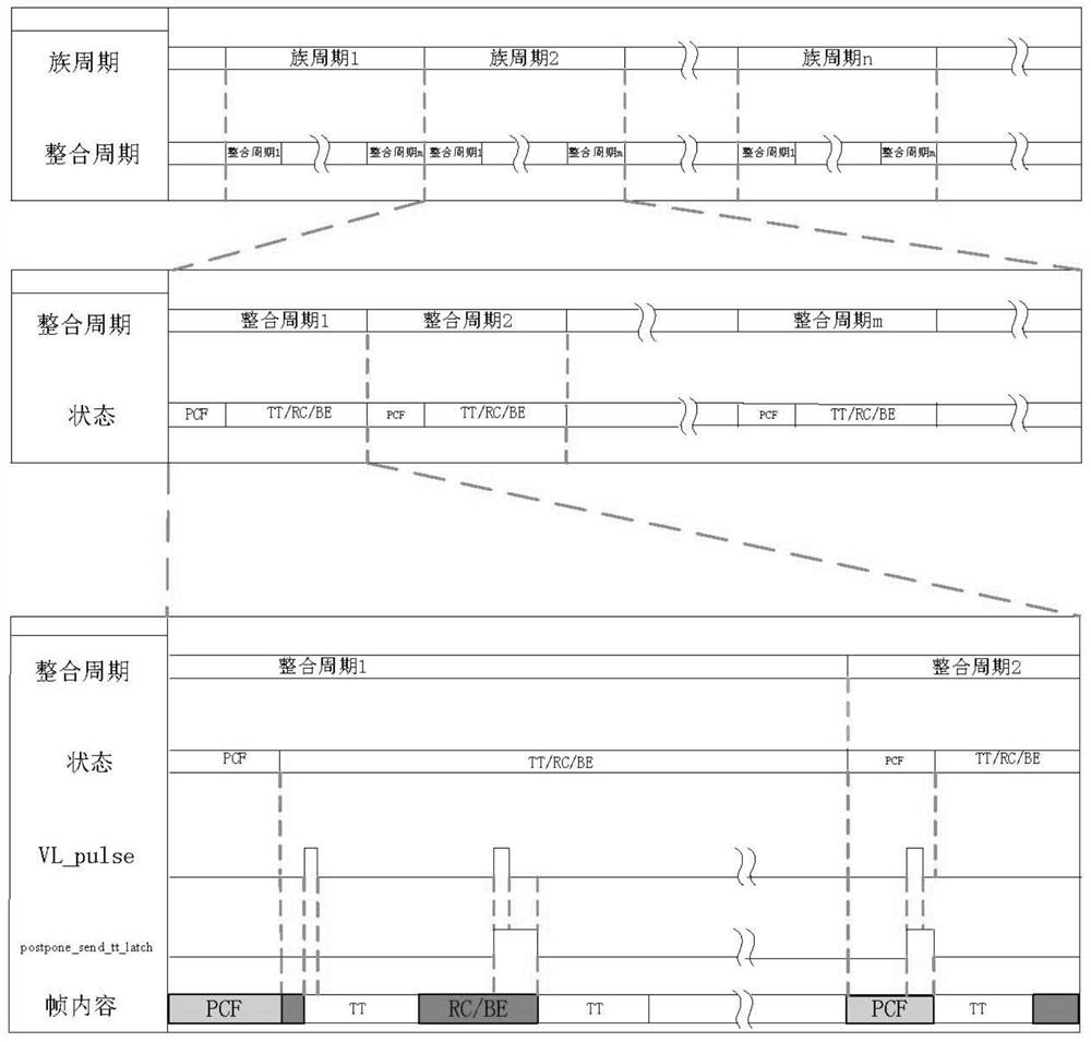 Time deterministic transmission design method for time-triggered Ethernet TT service