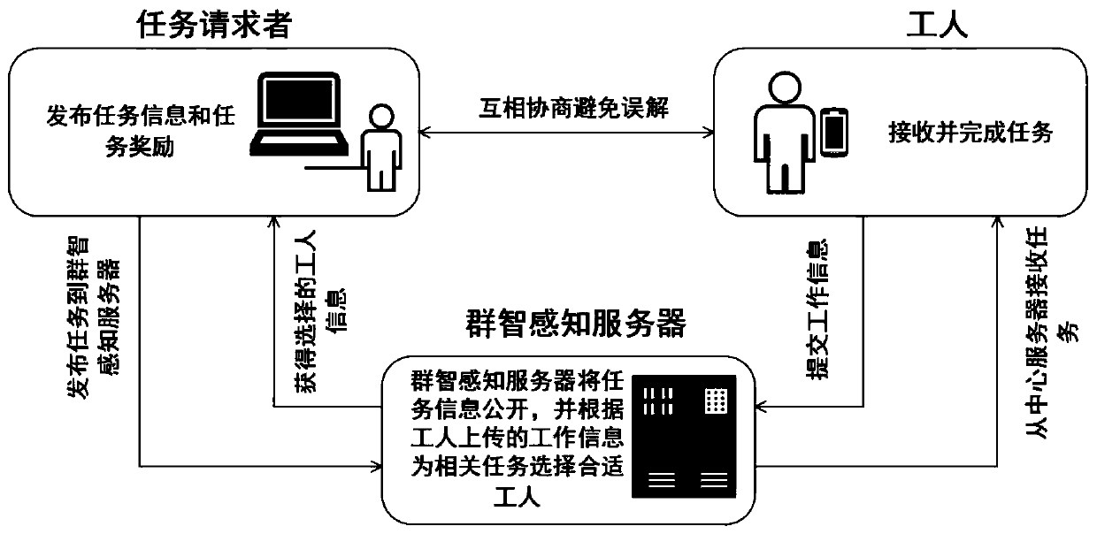 Method and system for mobile crowd sensing, server and storage medium