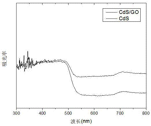 Preparation method of CdS/GO composite material with three-dimensional flowerlike nanostructure