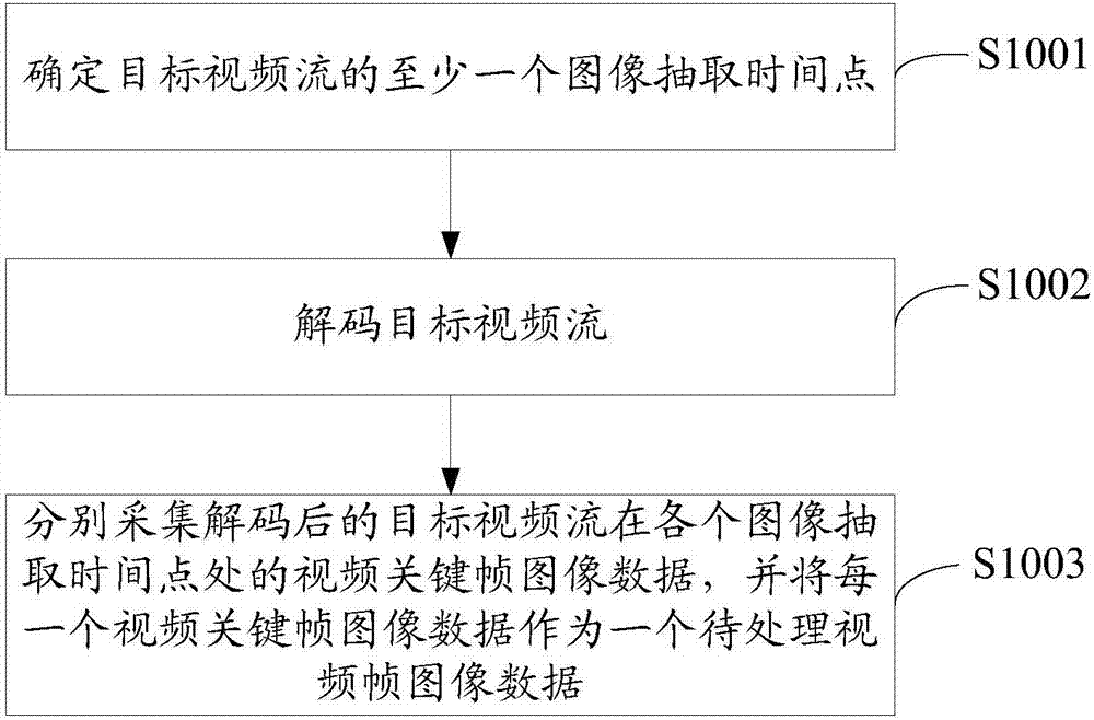 Video processing method and device, and video interaction method and device