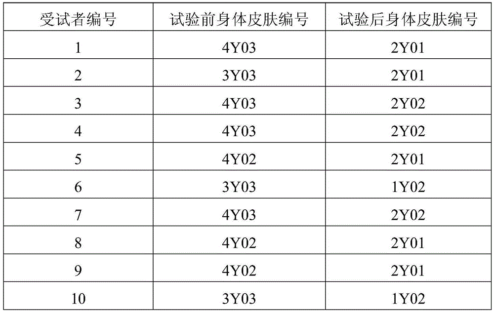 Whitening and moisturizing body moistening cream containing plant extract products, and production method thereof