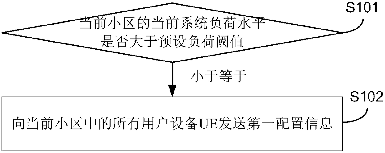 Paging configuration method, device thereof, paging message receiving method, paging message receiving device and base station