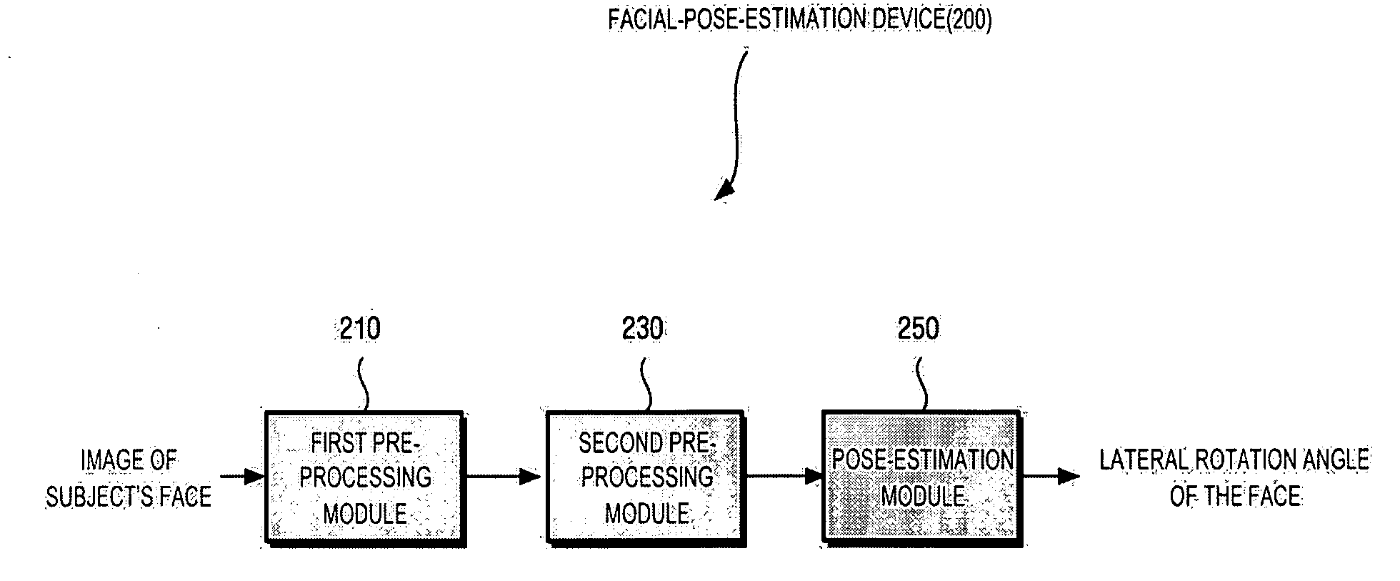 Apparatus and method for estimating a facial pose and a face recognition system using the method