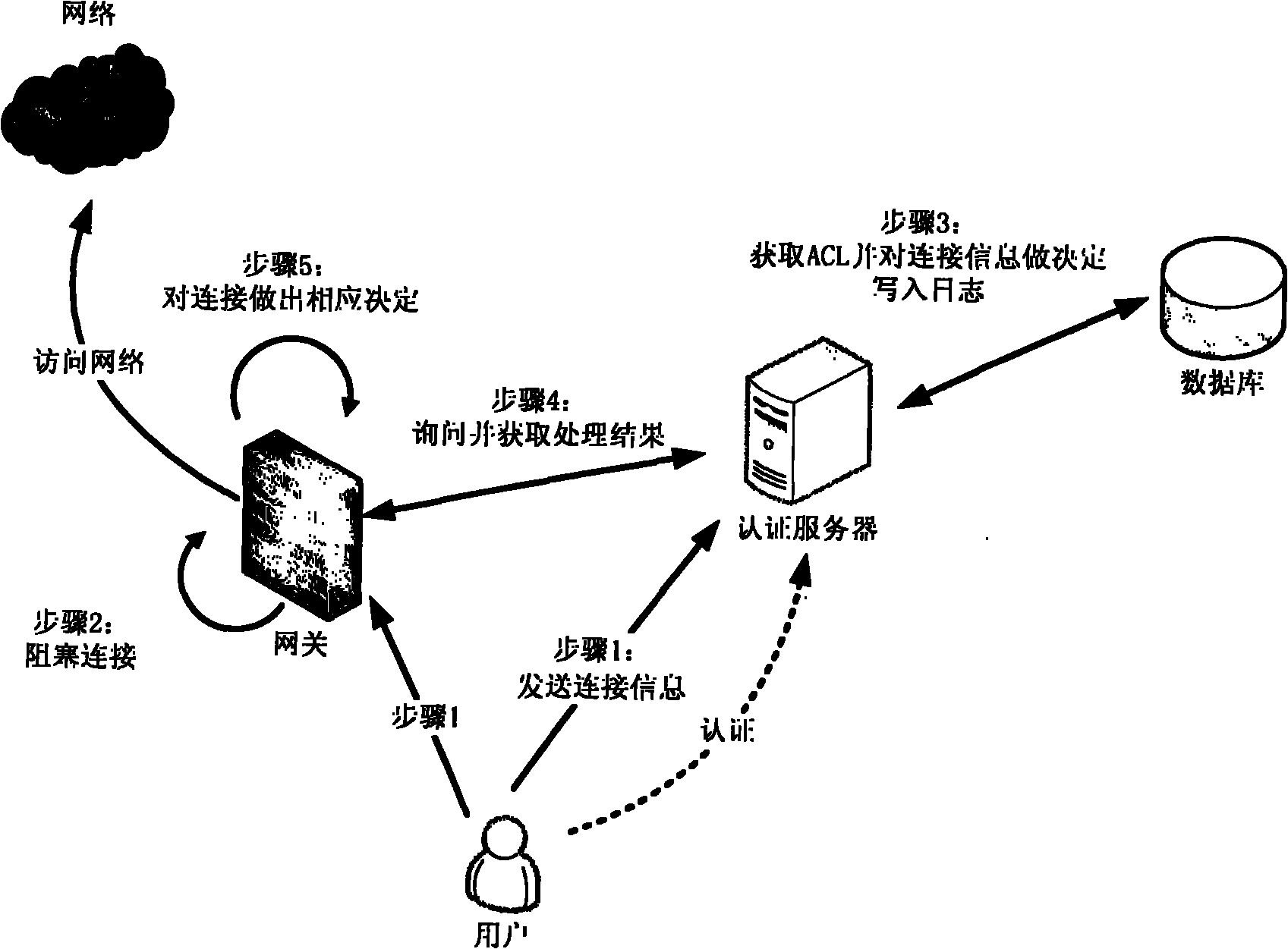 Fine-granularity network access control method based on user connection information