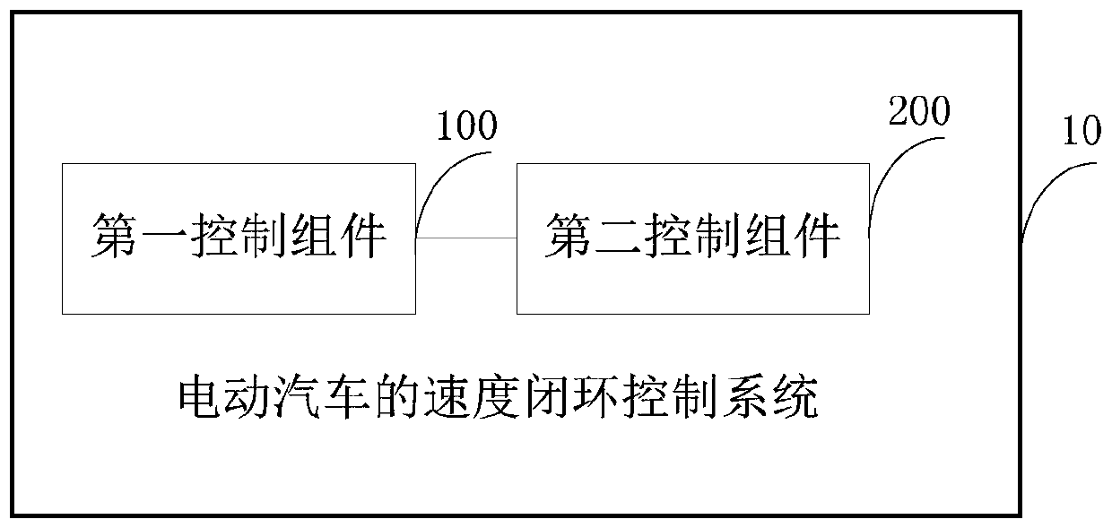 Speed closed-loop control system and method and electric vehicle