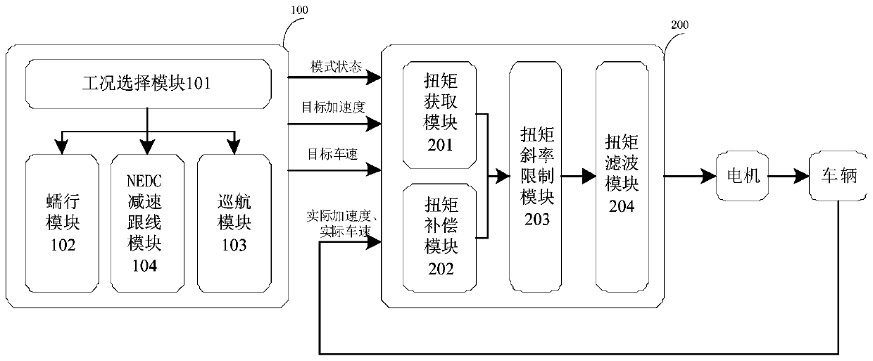 Speed closed-loop control system and method and electric vehicle