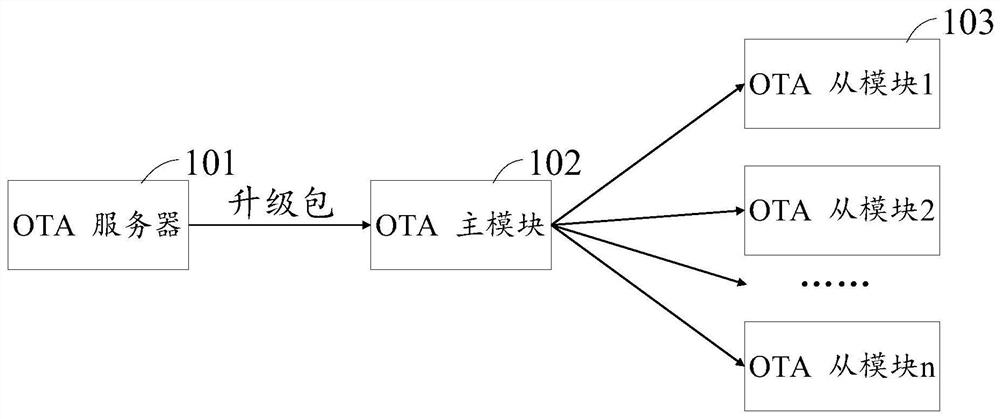 Vehicle upgrading method and device