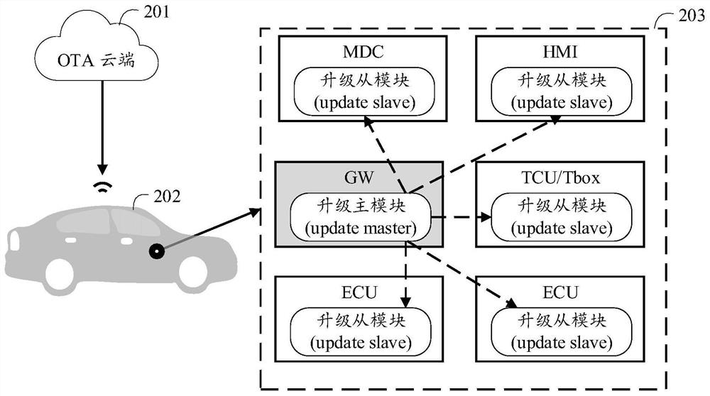 Vehicle upgrading method and device