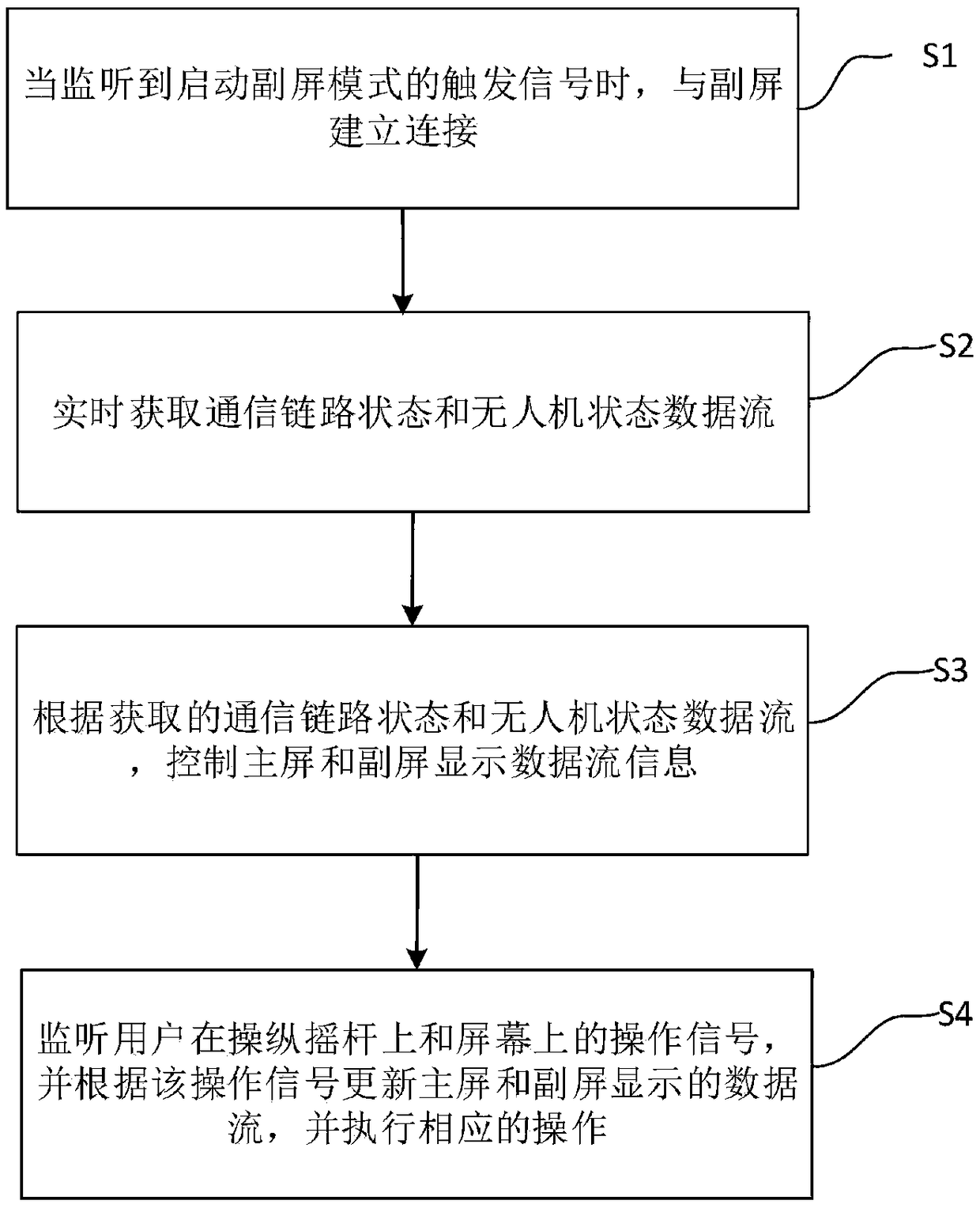 Unmanned surface vehicle over-the-horizon communication auxiliary display method and system