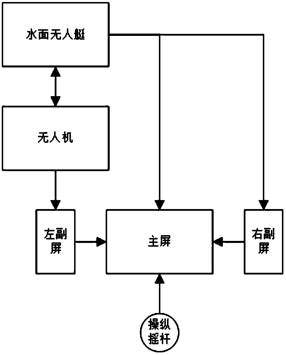 Unmanned surface vehicle over-the-horizon communication auxiliary display method and system