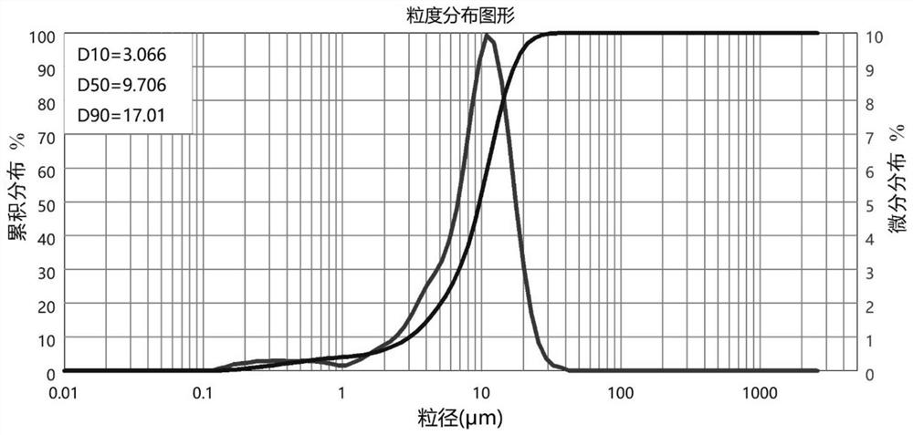 Coated Al and F co-doped single crystal lithium manganate positive electrode material as well as preparation method and application thereof