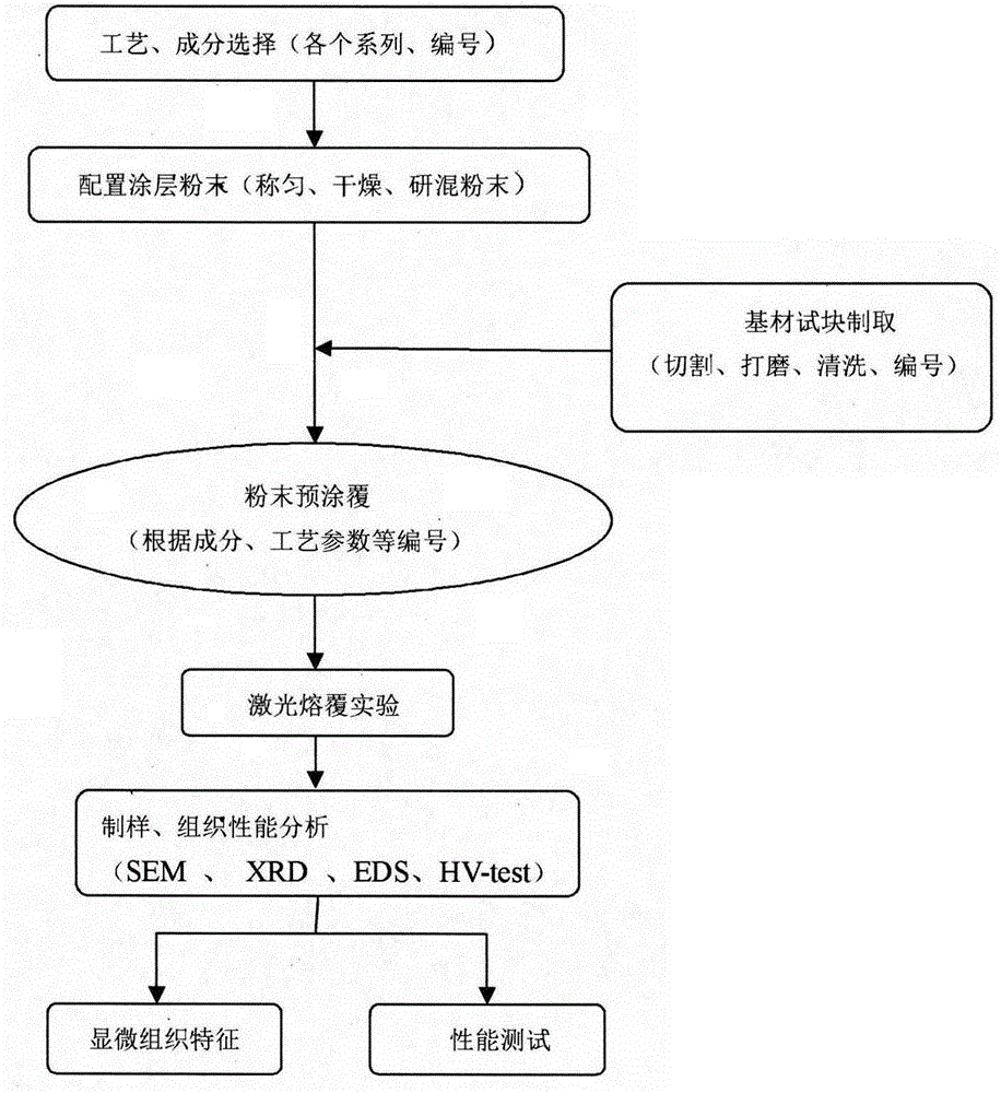 Laser-cladding tungsten carbide ceramic particle reinforced metal-based coating and processing method thereof