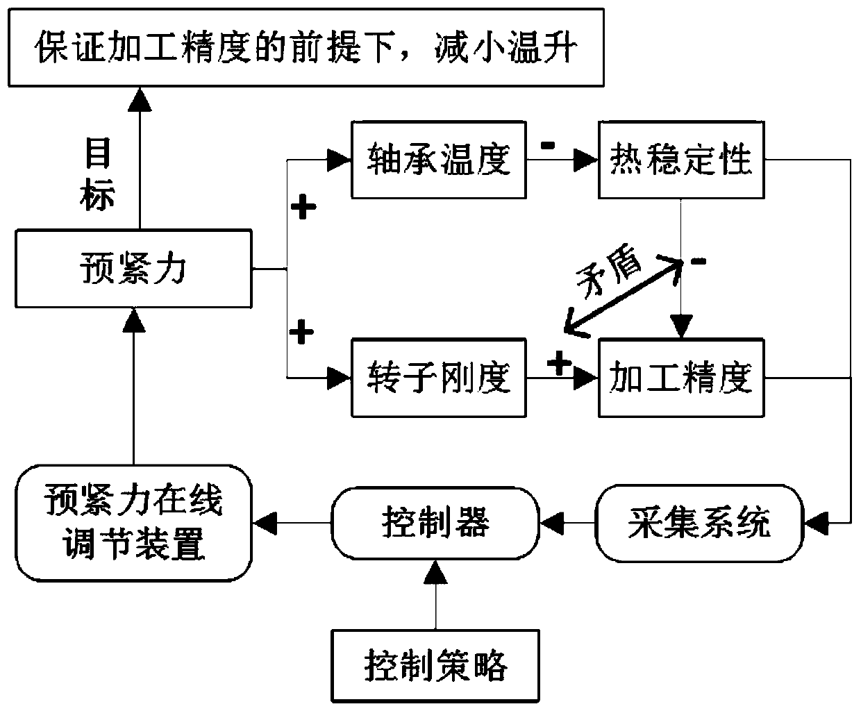 Intelligent high-speed motorized spindle realizing integration of multi-parameter detection