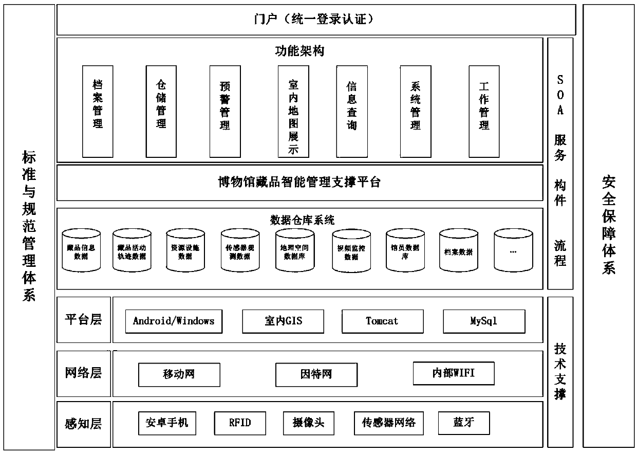 Intelligent management system and method for museum collections based on Internet of Things and indoor gis