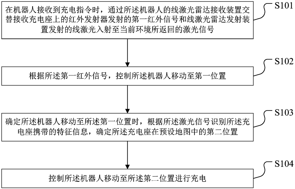 Robot charging method and device, storage medium and robot