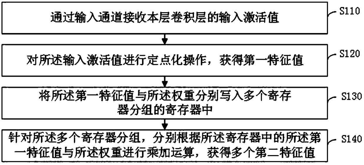 Fixed-point operation method and device for convolutional neural network, equipment and storage medium