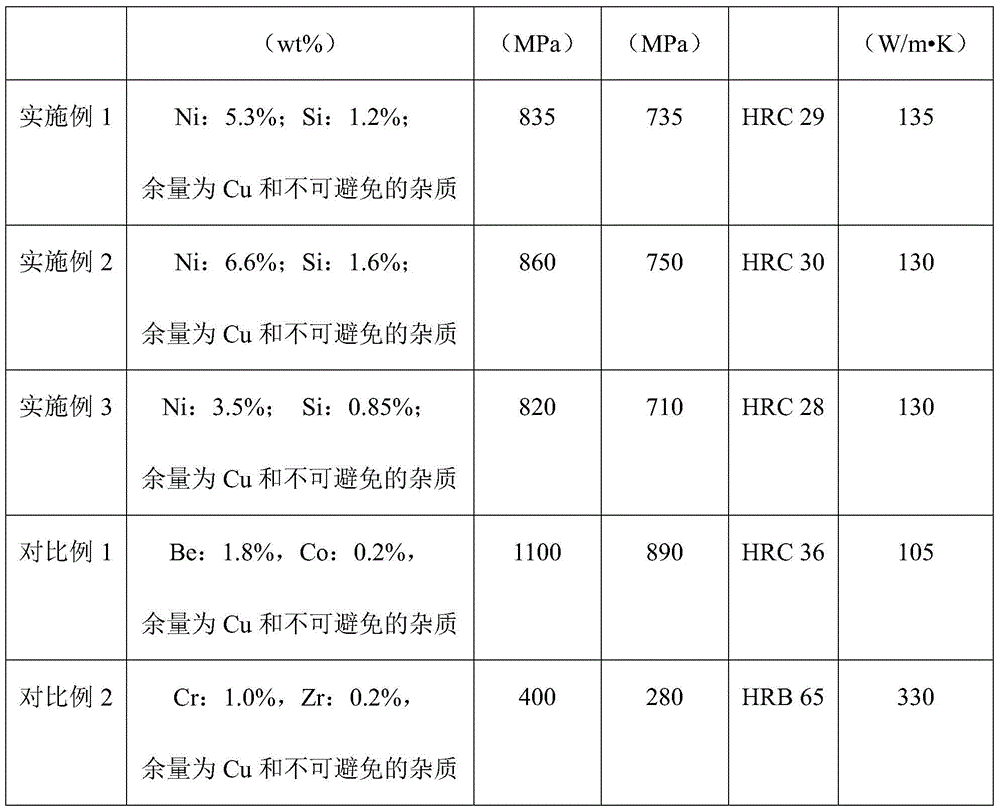 cu‑ni‑si alloy material and cooling roll sleeves containing the alloy