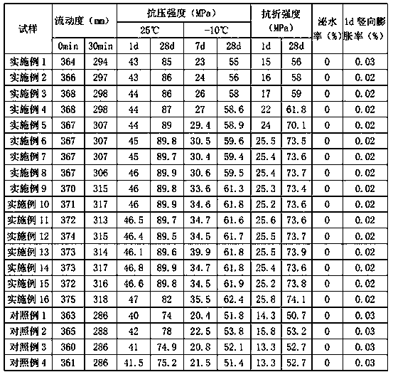 Grouting material for connection of prefabricated concrete member sleeves for prefabricated construction and preparation method thereof